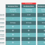 Planes de hosting WordPress de Factoría Digital