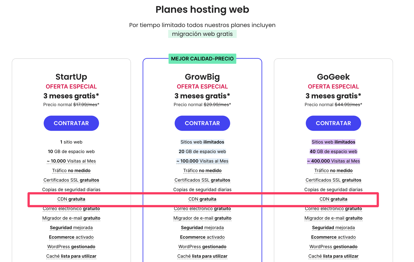 CDN gratis de SiteGround