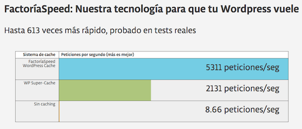 Factoría Digital promete impresionantes mejoras usando su sistema de cacheo