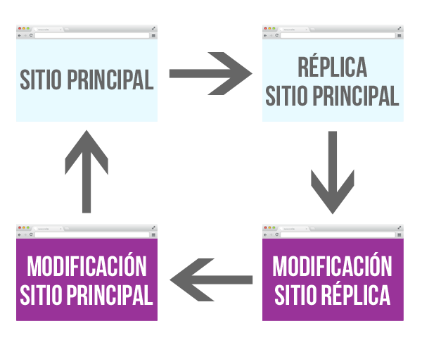 Esquema de un entorno de pruebas