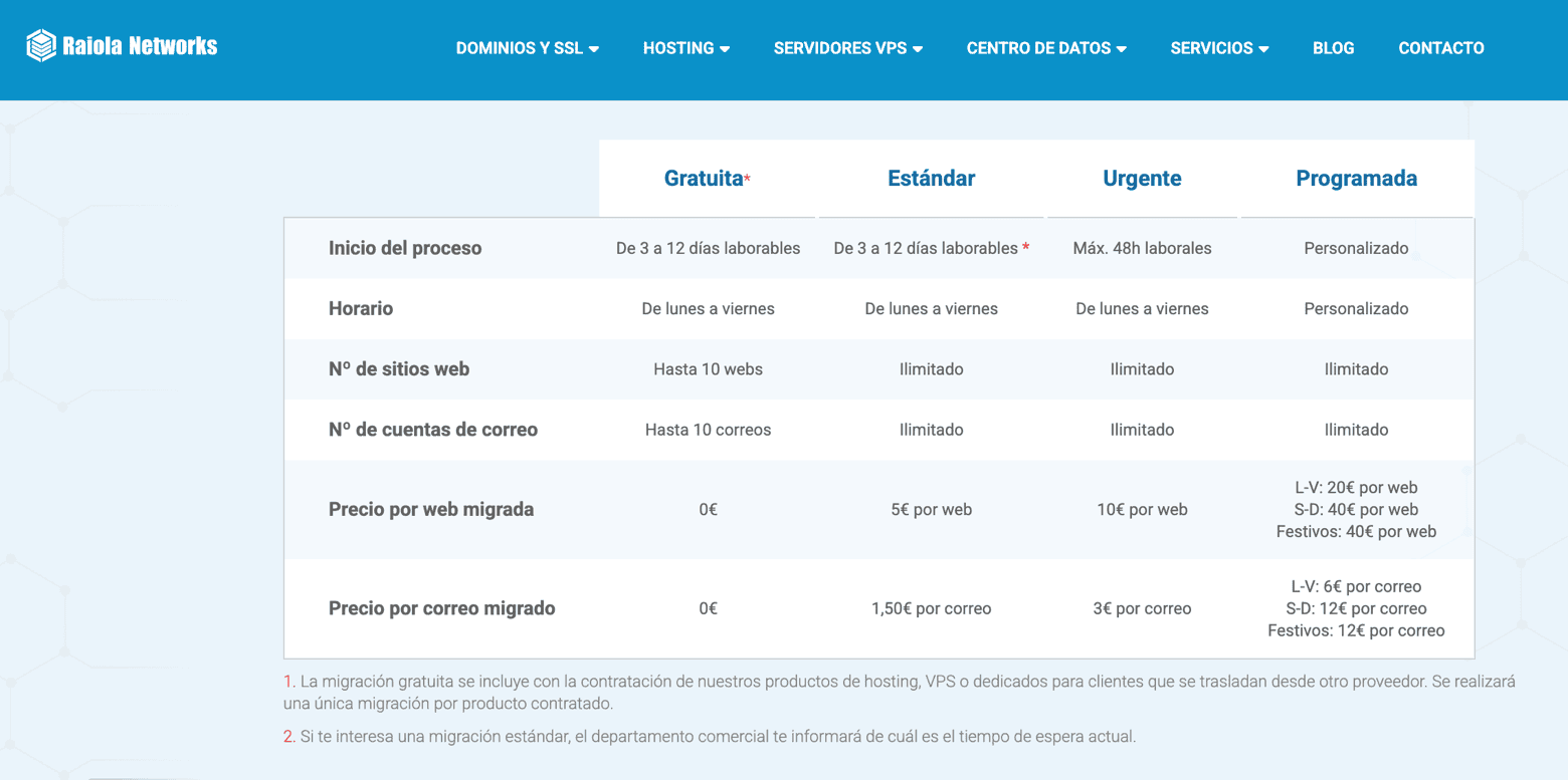 Migraciones de Raiola Networks