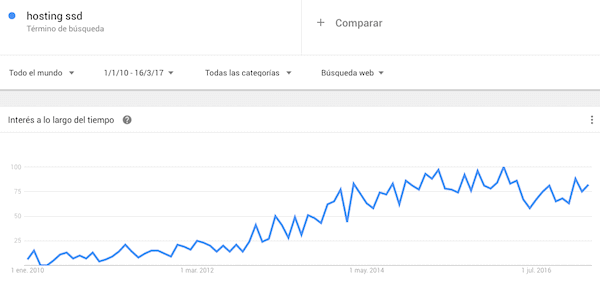Ecolución de la popularidad del Hosting SSD según Google Trends