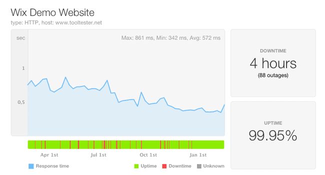 wix uptime response time