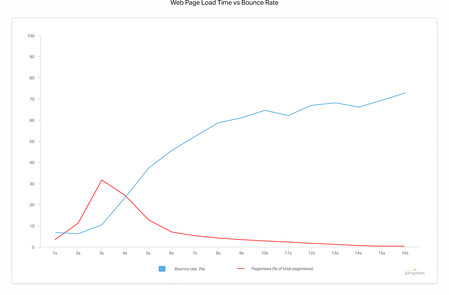 Tasa de rebote frente a velocidad de carga